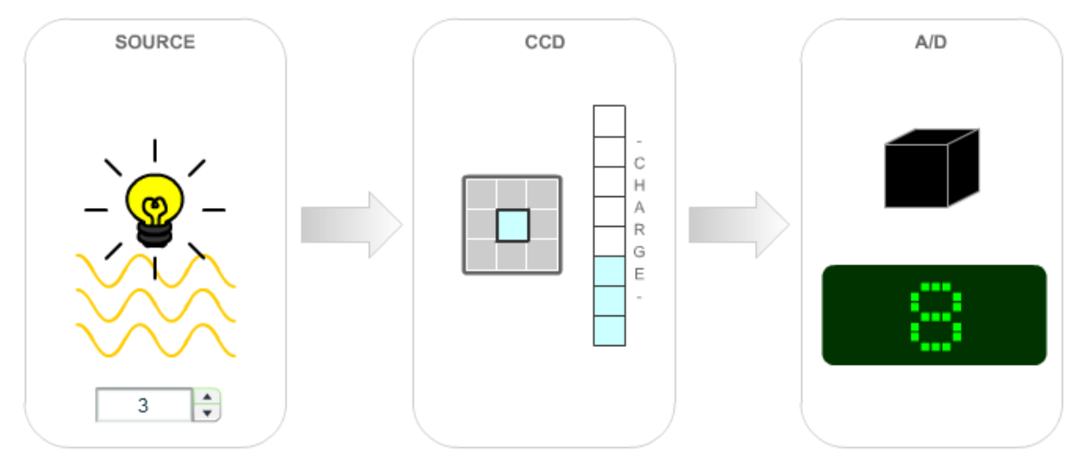 Single Pixel CCD