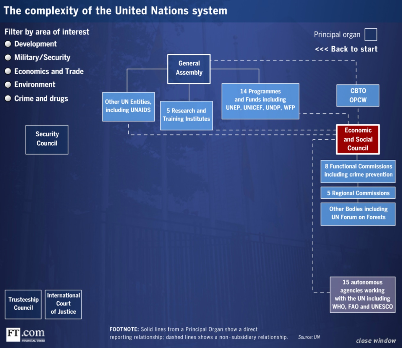 The Complexity of the United Nations System