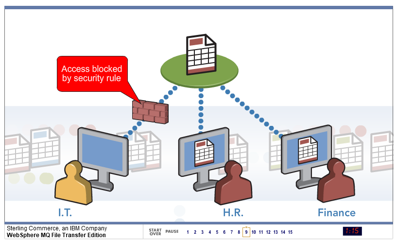 WebSphere MQ File Transfer Edition