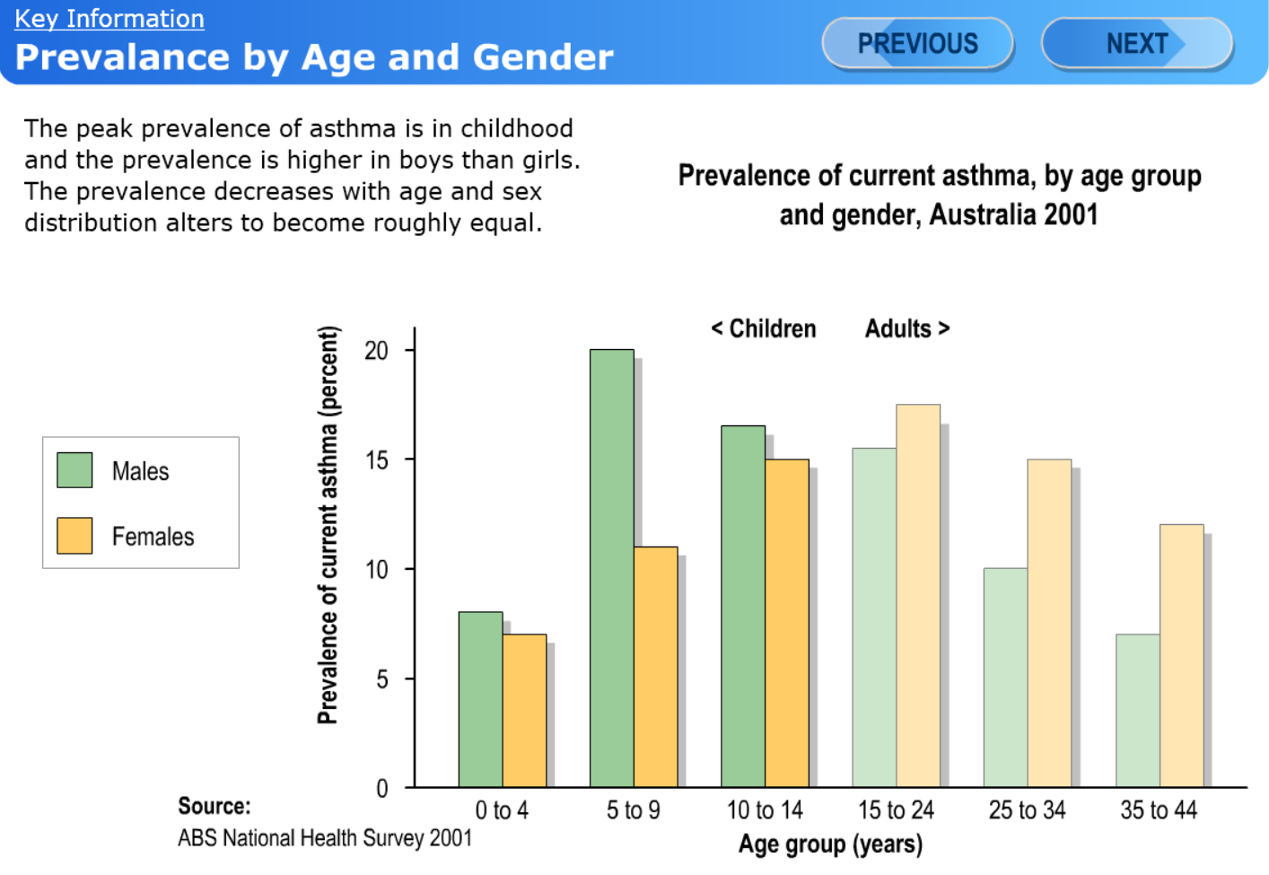 Asthma - Key Information