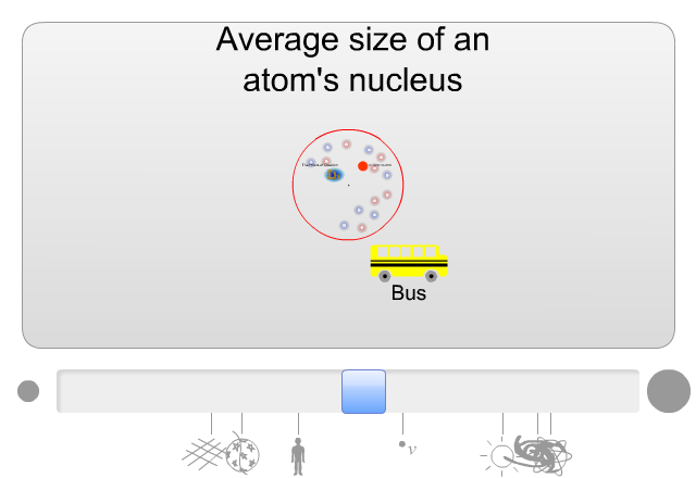 The Scale of the Universe - Wrong