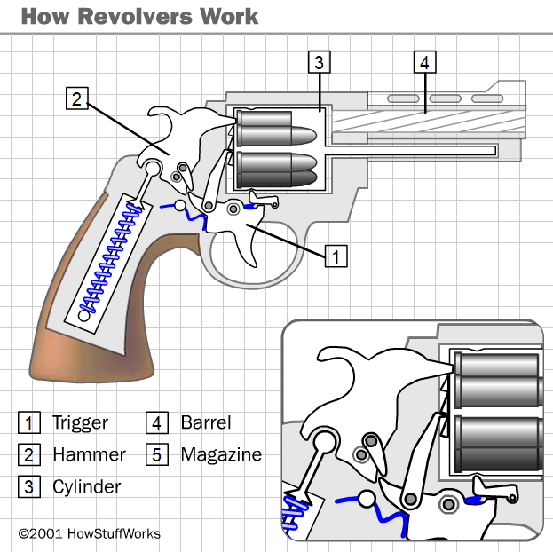 How Revolvers Work